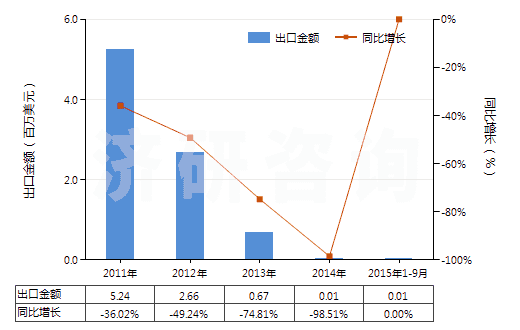 2011-2015年9月中國彩色電影卷片（16mm＜寬≤35mm，長＞30m）(HS37025520)出口總額及增速統(tǒng)計